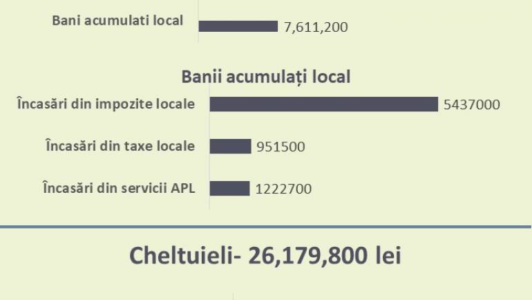 Audieri publice pentru Bugetul satului Costești 2022